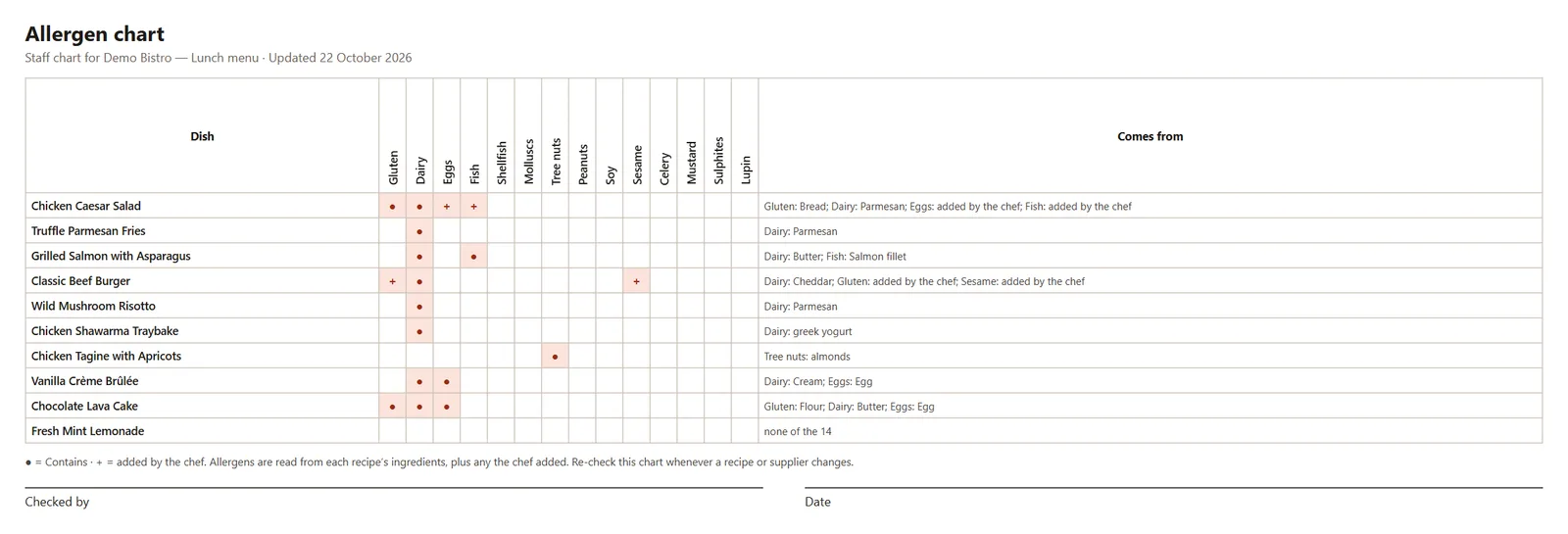 The staff allergen chart: 14 allergens per dish, where each comes from, and lines to sign and date