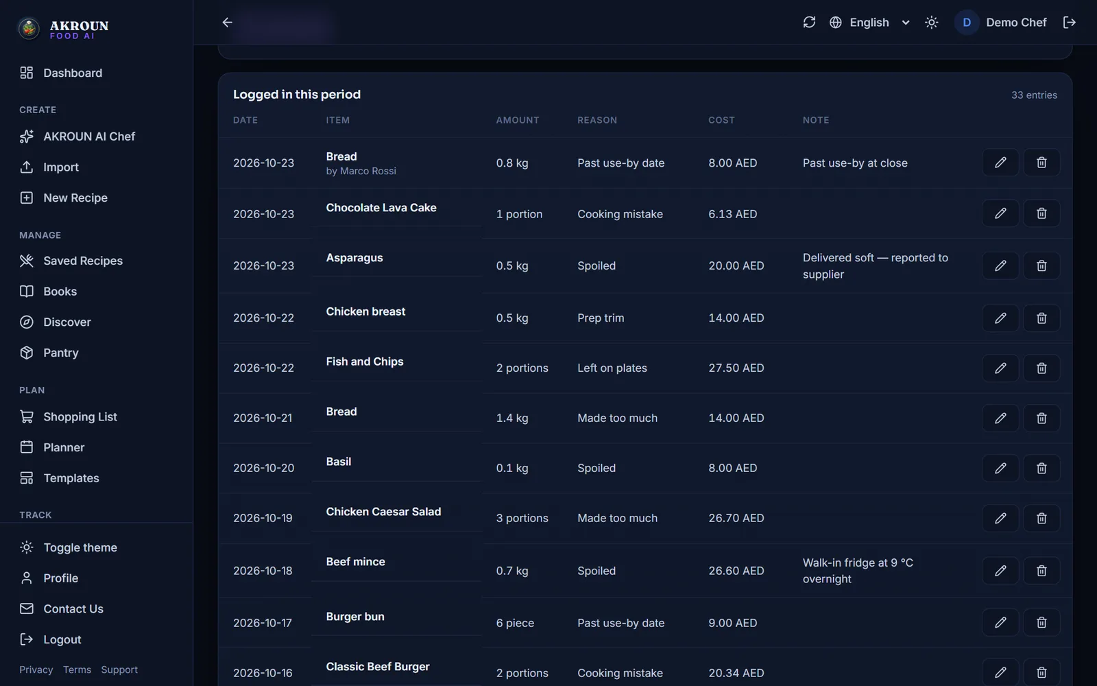 The owner's waste log: each entry with its cost, and who logged it