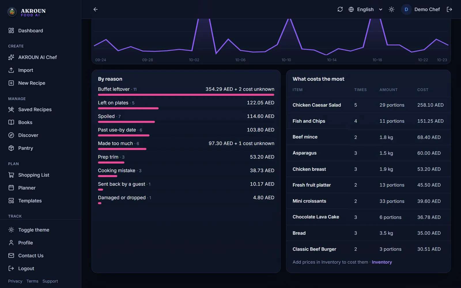 By reason and What costs the most: where the money goes and which items to work on first